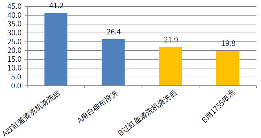 缸蓋白棉布擦洗后、1755噴洗后效果數(shù)據(jù)