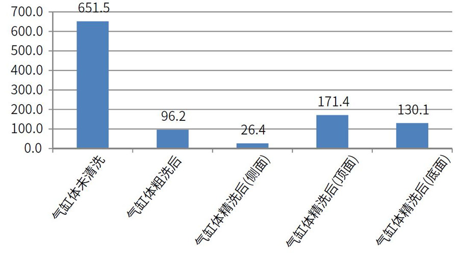 測試氣缸體在清洗前，粗洗后，粗選后的清潔度差異